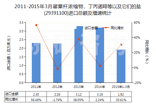 2011-2015年3月罌粟桿濃縮物、丁丙諾啡等以及它們的鹽(29391100)進(jìn)口總額及增速統(tǒng)計
